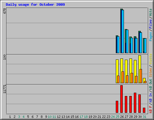 Daily usage for October 2009