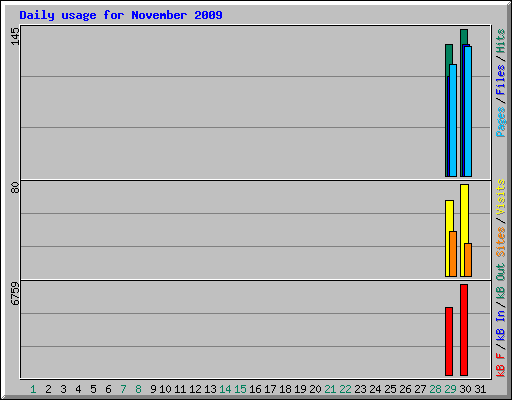 Daily usage for November 2009