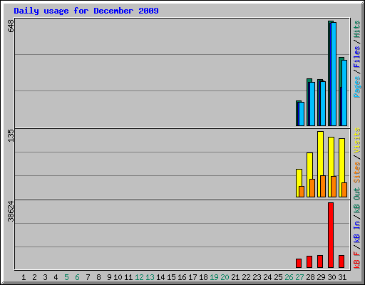 Daily usage for December 2009