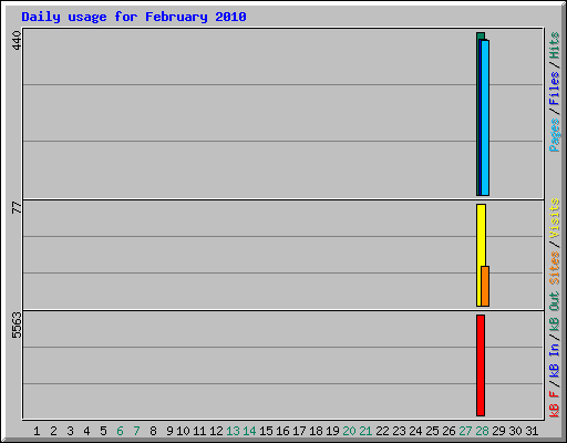 Daily usage for February 2010