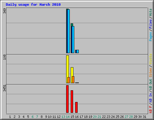 Daily usage for March 2010