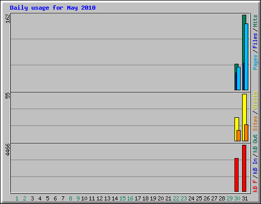 Daily usage for May 2010