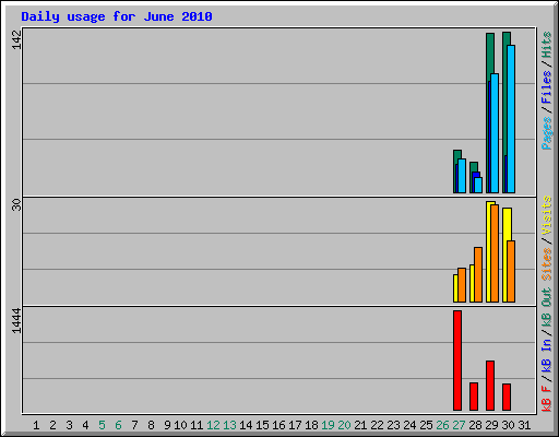Daily usage for June 2010