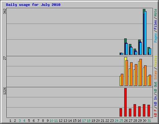 Daily usage for July 2010