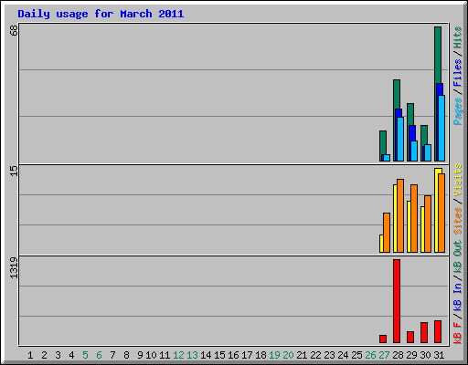 Daily usage for March 2011