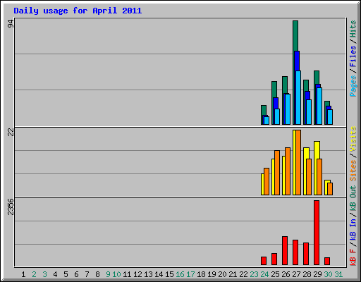 Daily usage for April 2011