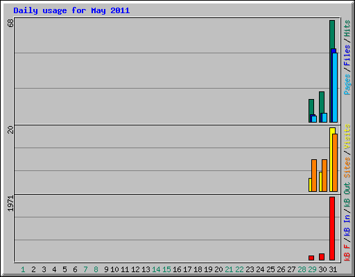 Daily usage for May 2011