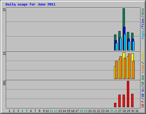 Daily usage for June 2011