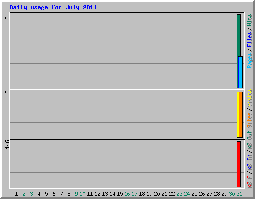 Daily usage for July 2011