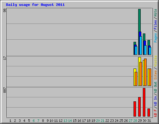 Daily usage for August 2011