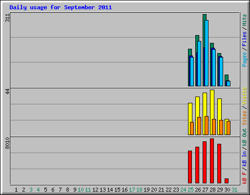 Daily usage for September 2011