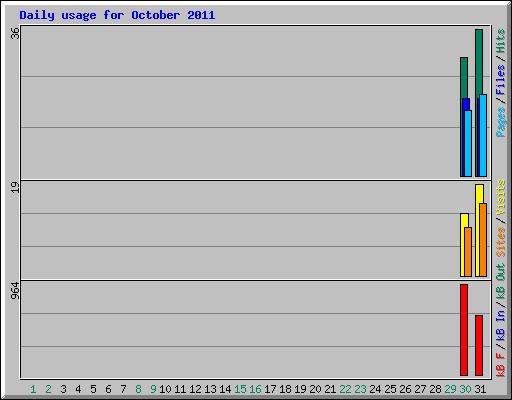 Daily usage for October 2011