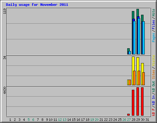 Daily usage for November 2011