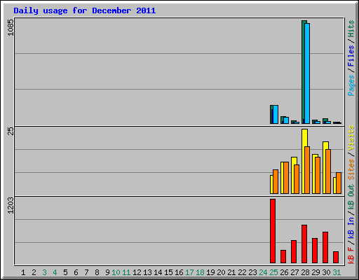 Daily usage for December 2011