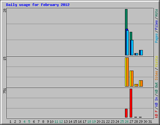 Daily usage for February 2012