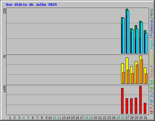 Uso dirio de Julho 2015