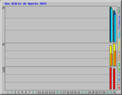 Uso dirio de Agosto 2015