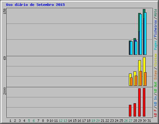 Uso dirio de Setembro 2015