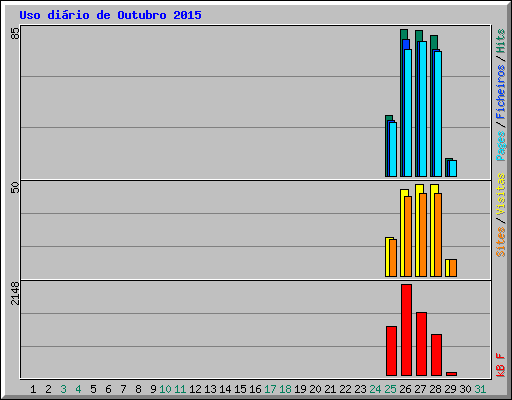 Uso dirio de Outubro 2015