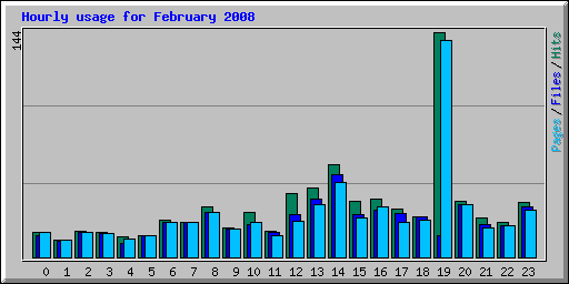 Hourly usage for February 2008