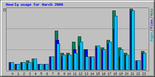 Hourly usage for March 2008