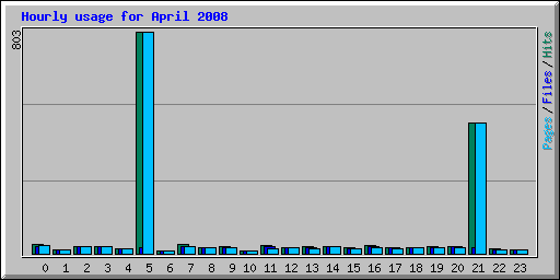 Hourly usage for April 2008