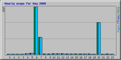 Hourly usage for May 2008