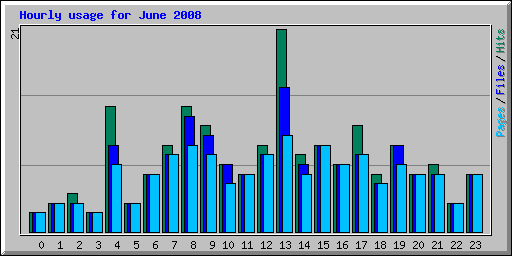 Hourly usage for June 2008