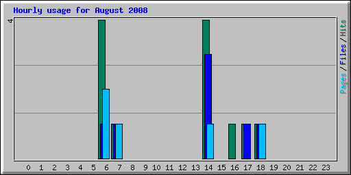 Hourly usage for August 2008