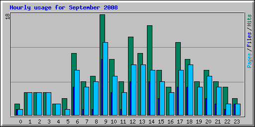 Hourly usage for September 2008