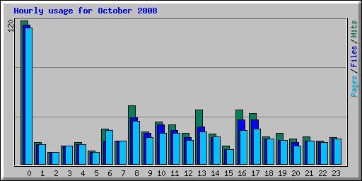 Hourly usage for October 2008