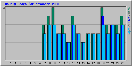 Hourly usage for November 2008