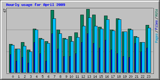 Hourly usage for April 2009