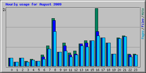 Hourly usage for August 2009
