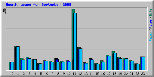 Hourly usage for September 2009