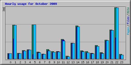 Hourly usage for October 2009
