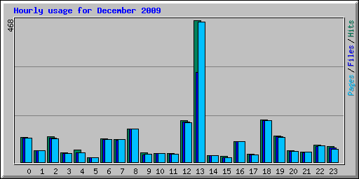 Hourly usage for December 2009