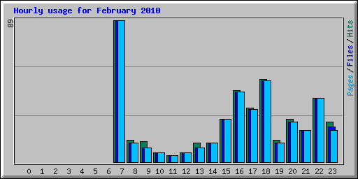 Hourly usage for February 2010