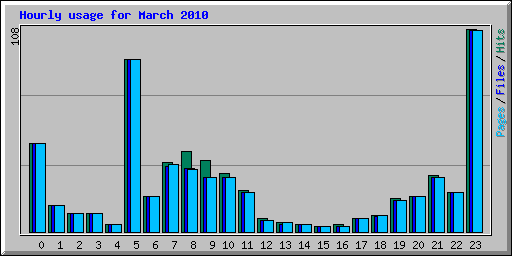 Hourly usage for March 2010