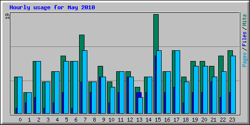 Hourly usage for May 2010