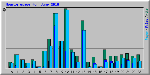 Hourly usage for June 2010