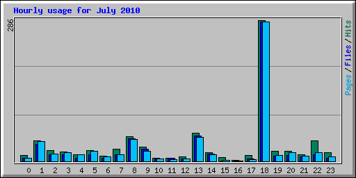 Hourly usage for July 2010