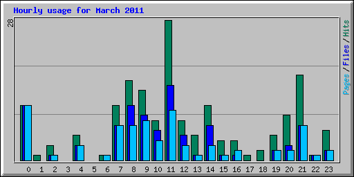 Hourly usage for March 2011