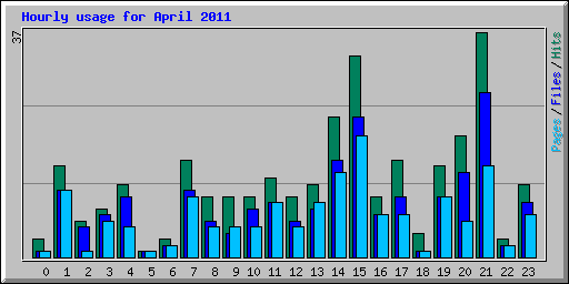 Hourly usage for April 2011
