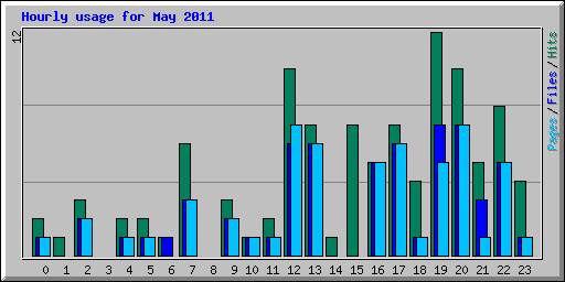 Hourly usage for May 2011