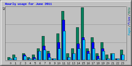 Hourly usage for June 2011