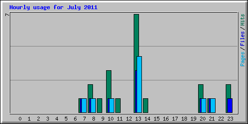 Hourly usage for July 2011