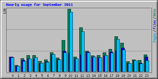 Hourly usage for September 2011