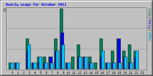 Hourly usage for October 2011