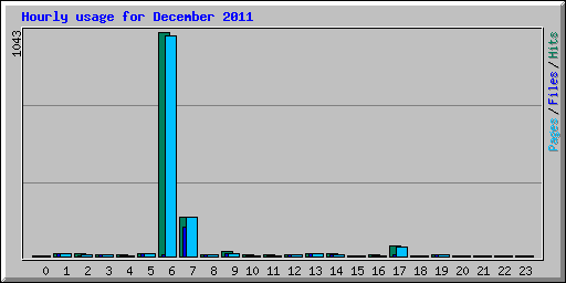 Hourly usage for December 2011